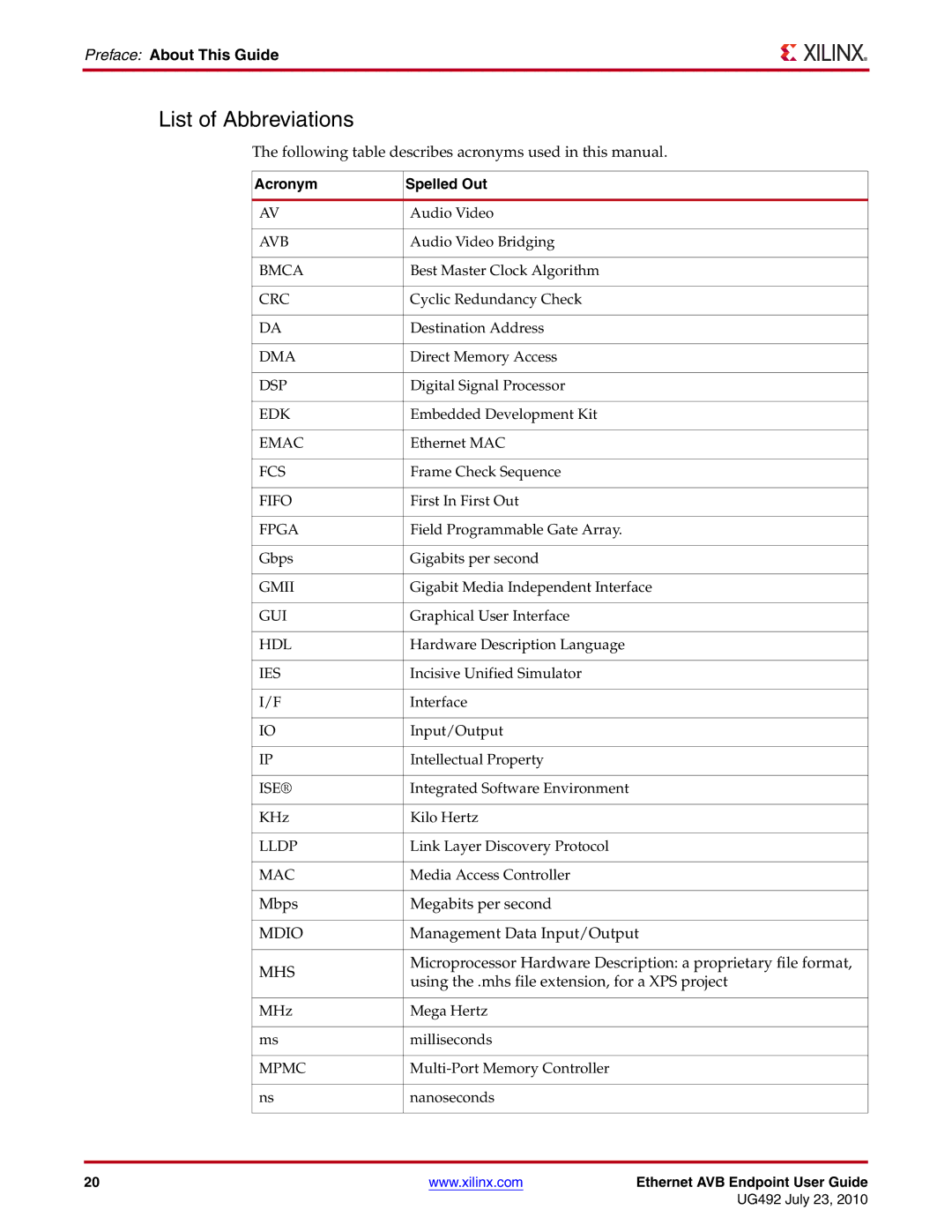 Xilinx UG492 manual List of Abbreviations, Acronym Spelled Out 