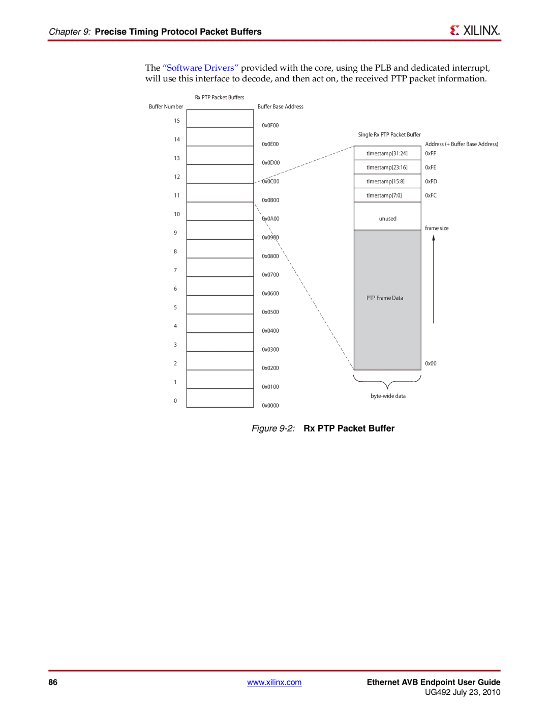 Xilinx UG492 manual 2Rx PTP Packet Buffer 