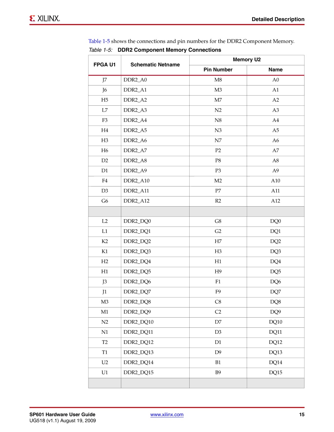 Xilinx UG518 manual 5DDR2 Component Memory Connections, Schematic Netname Memory U2, Name 