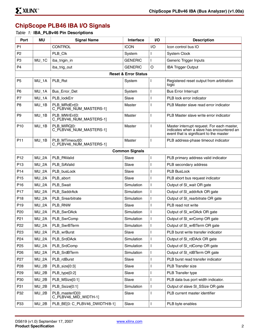 Xilinx v1.00a specifications ChipScope PLB46 IBA I/O Signals, Port Signal Name Interface Description, Reset & Error Status 