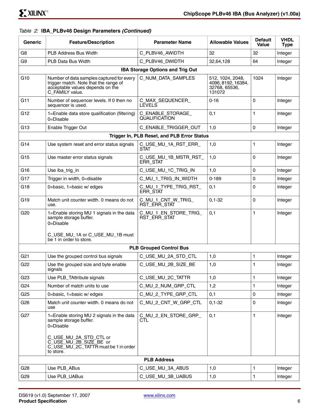 Xilinx v1.00a IBA Storage Options and Trig Out, Trigger In, PLB Reset, and PLB Error Status, PLB Grouped Control Bus 