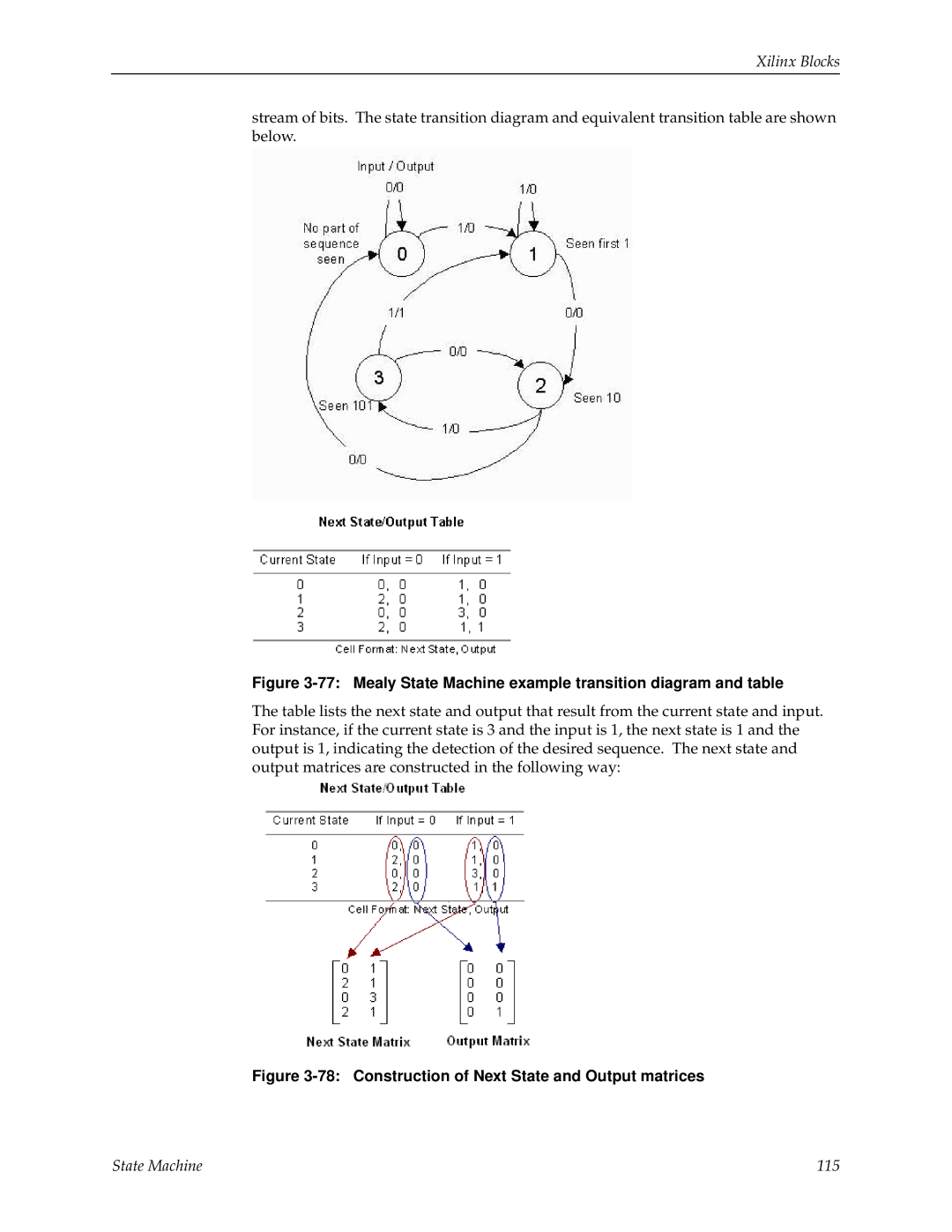 Xilinx V2.1 manual Mealy State Machine example transition diagram and table 