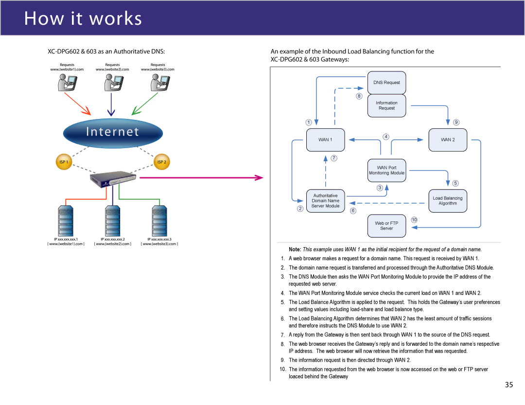 XiNCOM manual How it works, XC-DPG602 & 603 Gateways 