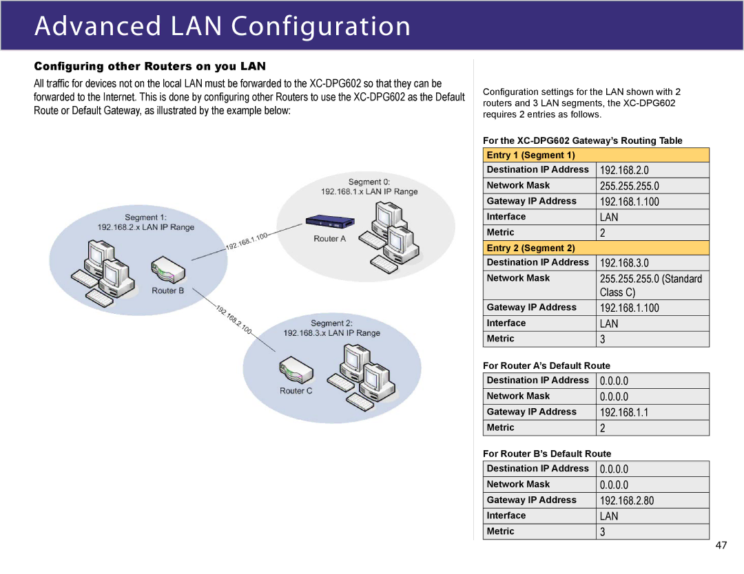 XiNCOM XC-DPG602 Conﬁguring other Routers on you LAN, 192.168.2.0, 255.255.255.0, 192.168.1.100, 192.168.3.0, Standard 