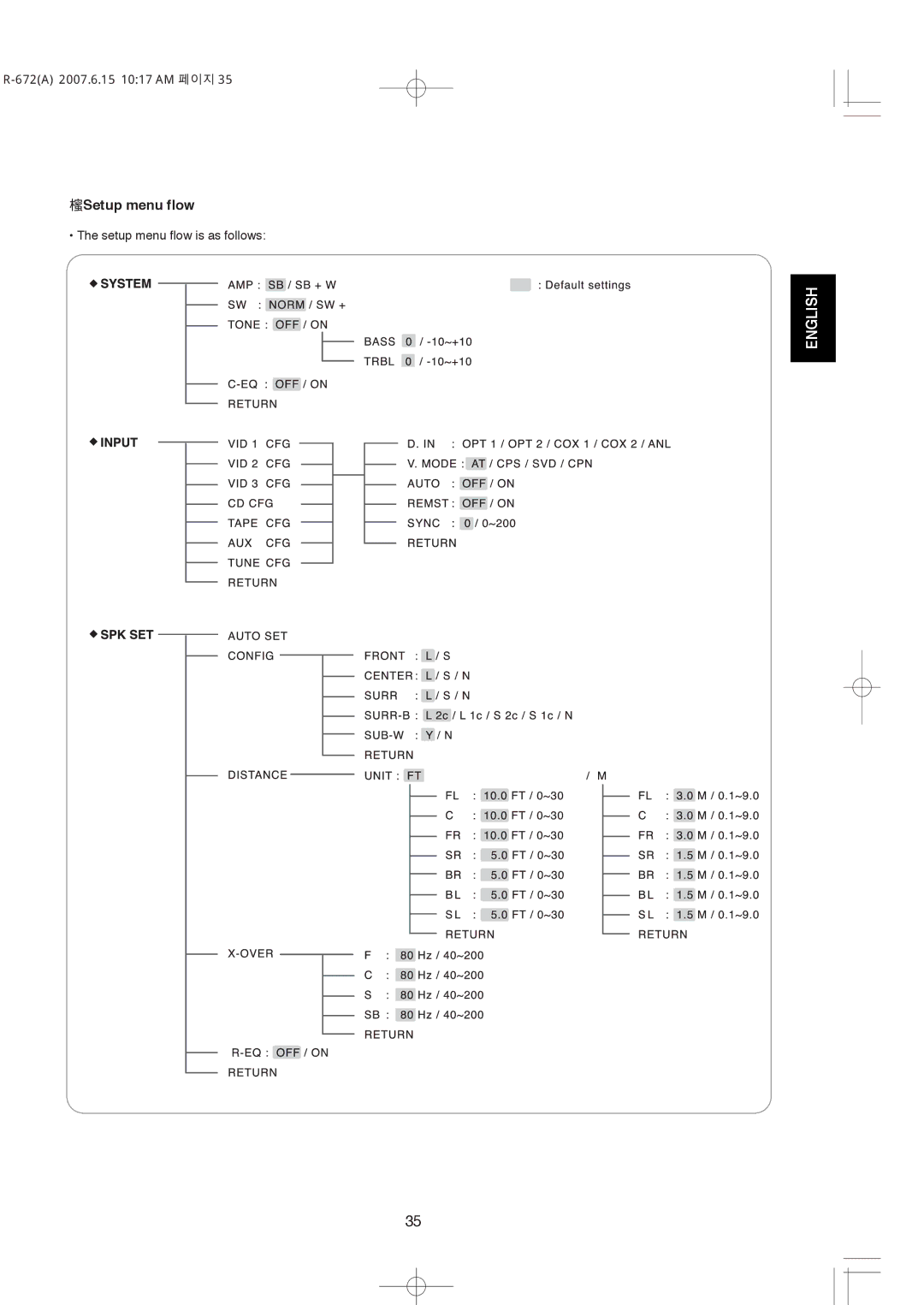 XM Satellite Radio R-672 manual Setup menu flow 