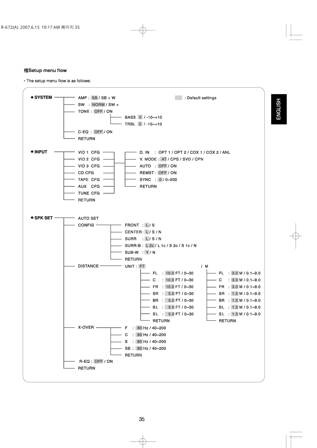 XM Satellite Radio manual Setup menu flow, English, R-672A2007.6.15 10 17 AM 페이지, The setup menu flow is as follows 