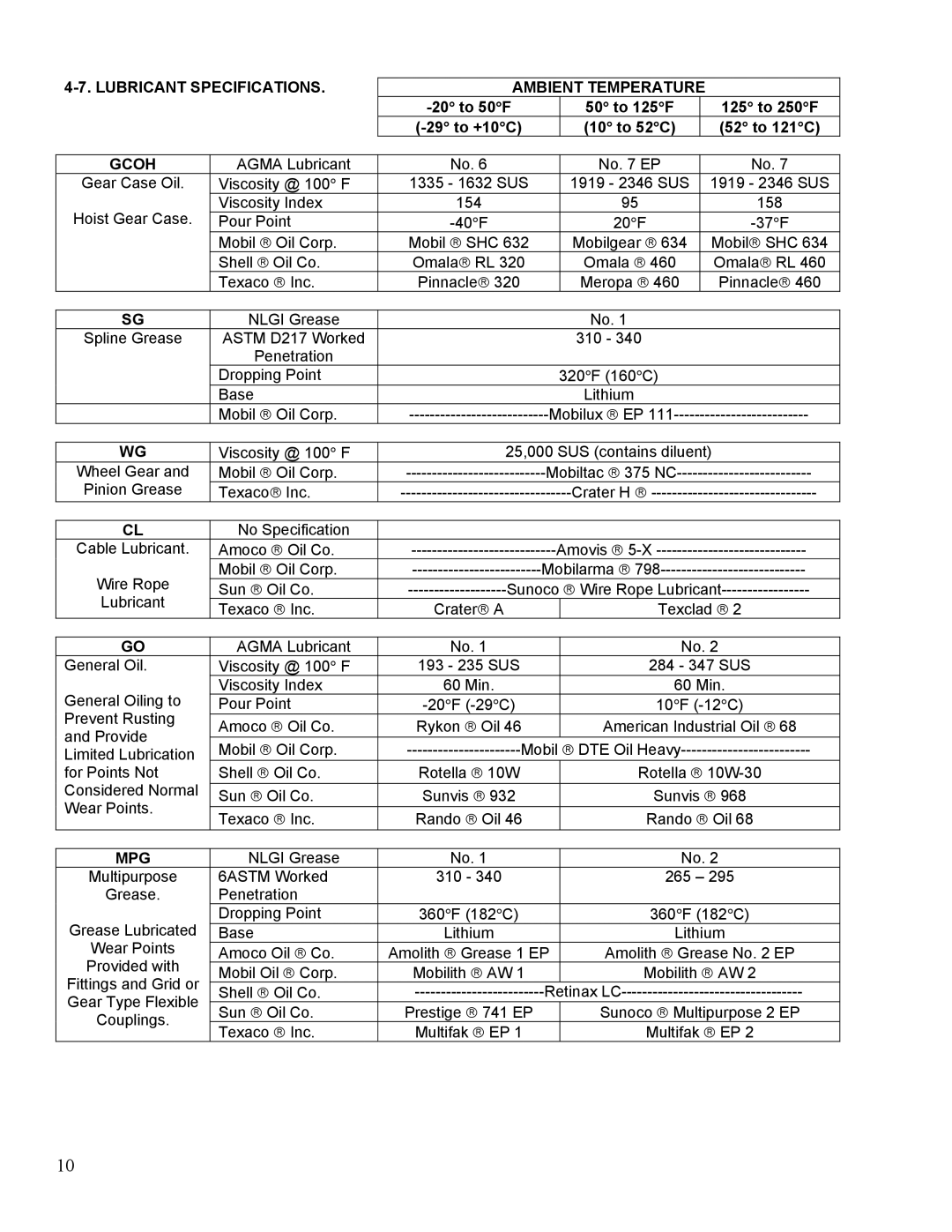 Yale 11353395D manual Lubricant Specifications Ambient Temperature, Gcoh, Mpg 