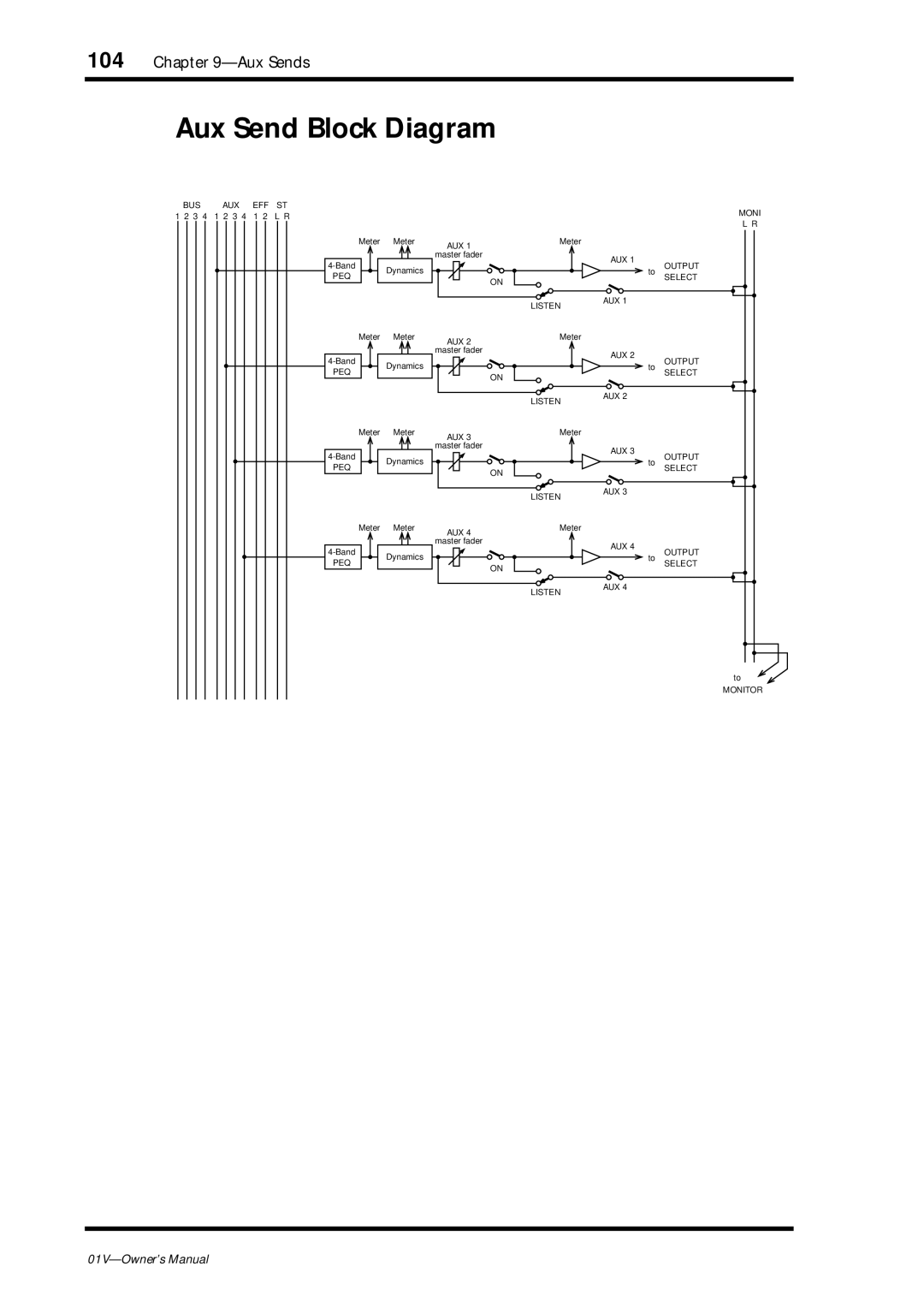 Yamaha 01v owner manual Aux Send Block Diagram 