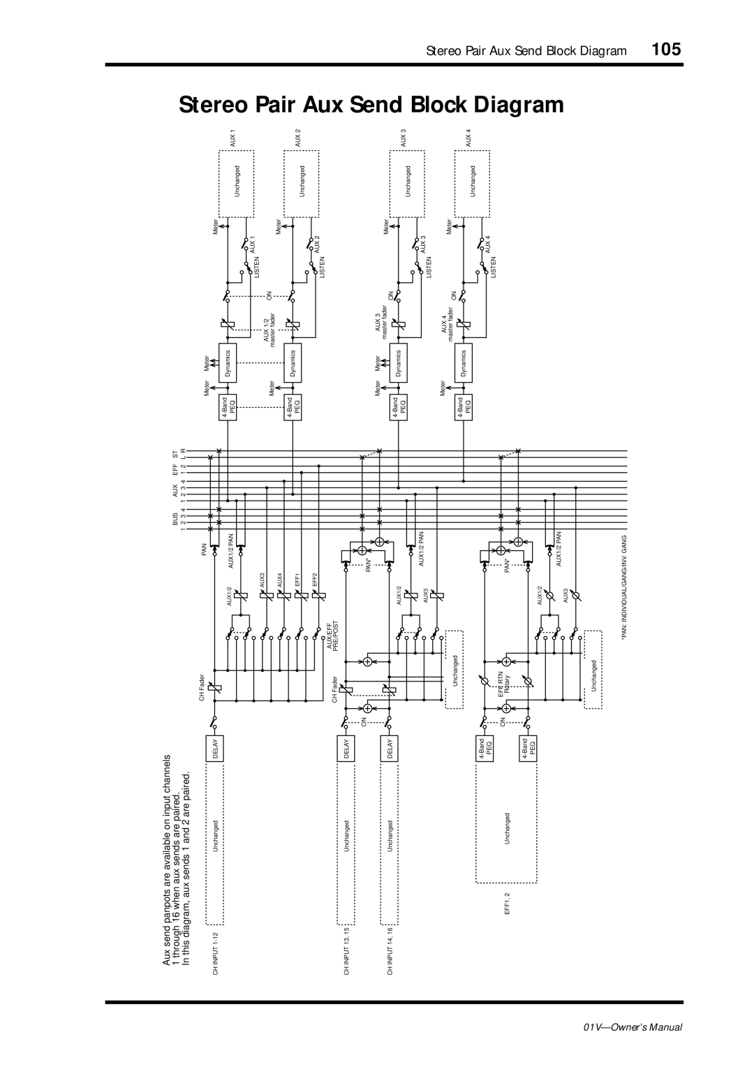 Yamaha 01v owner manual Stereo, Send Block 