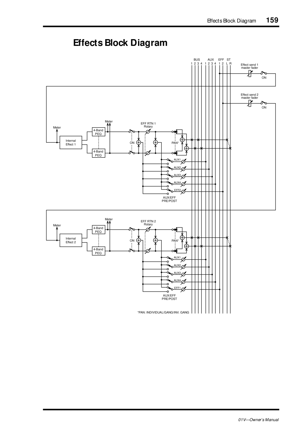 Yamaha 01v owner manual Effects Block Diagram 