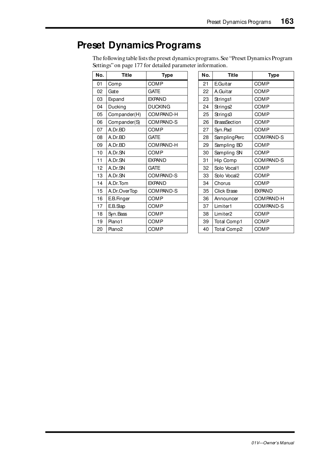 Yamaha 01v owner manual Preset Dynamics Programs, Title Type 