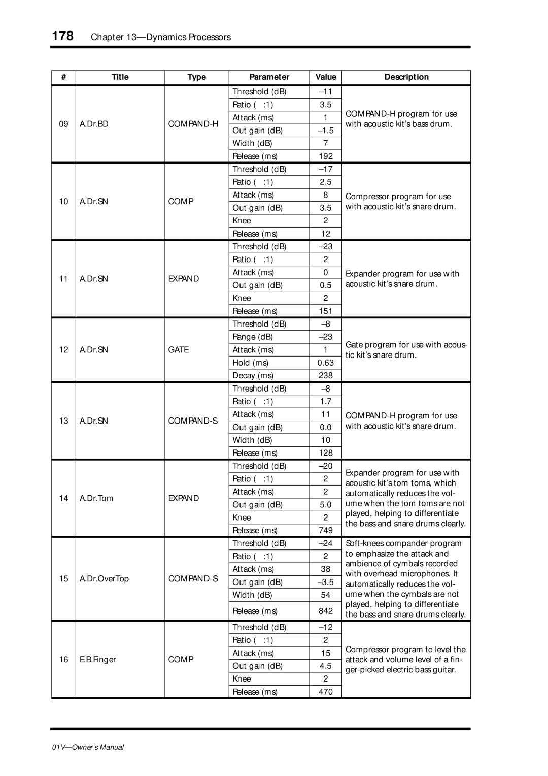 Yamaha 01v owner manual 178, Value Description 