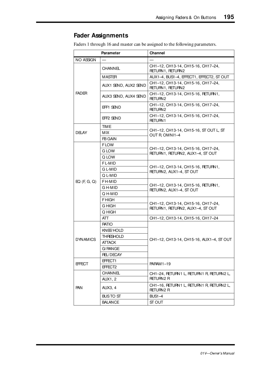 Yamaha 01v owner manual Fader Assignments, Parameter Channel 