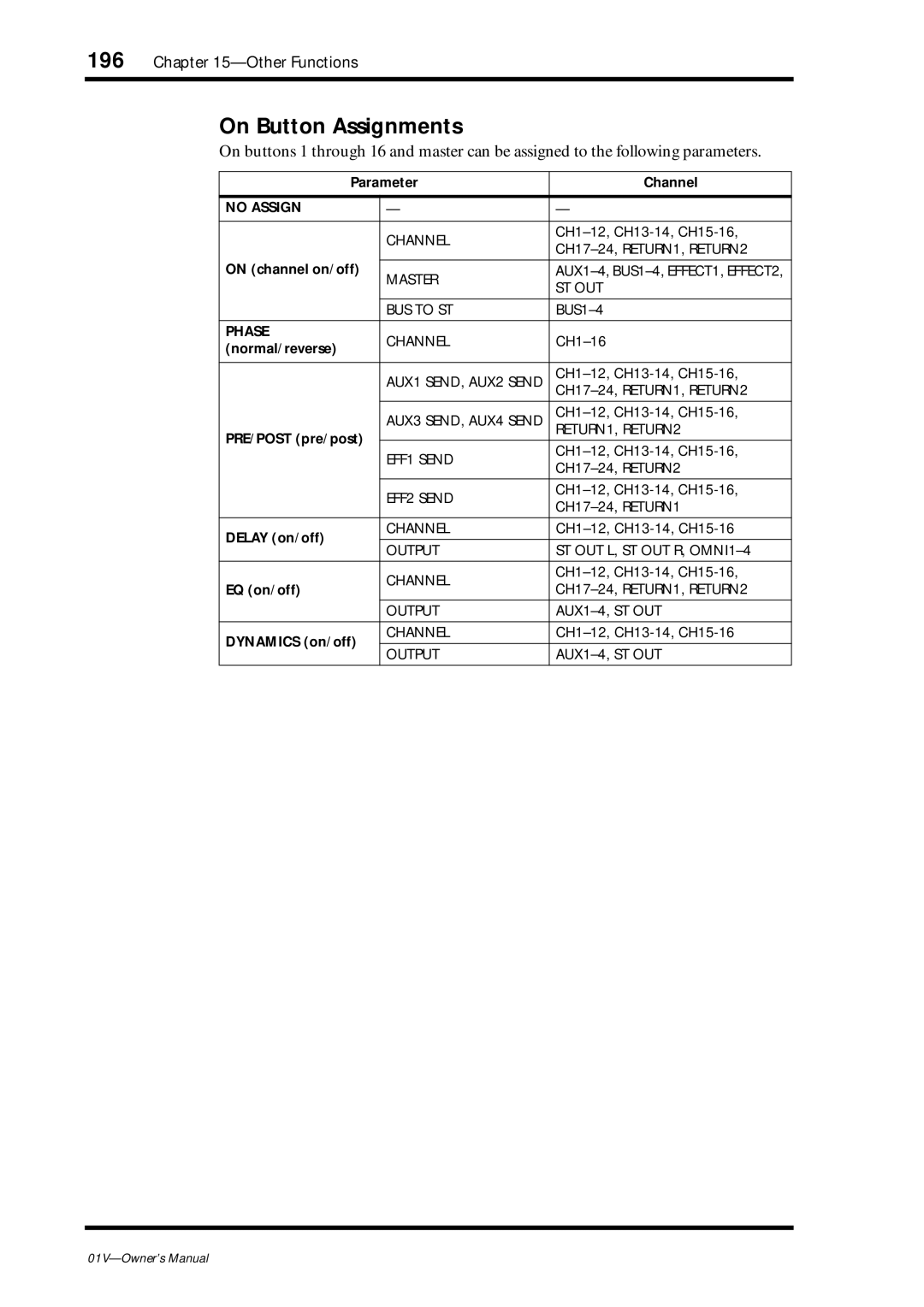 Yamaha 01v owner manual On Button Assignments 