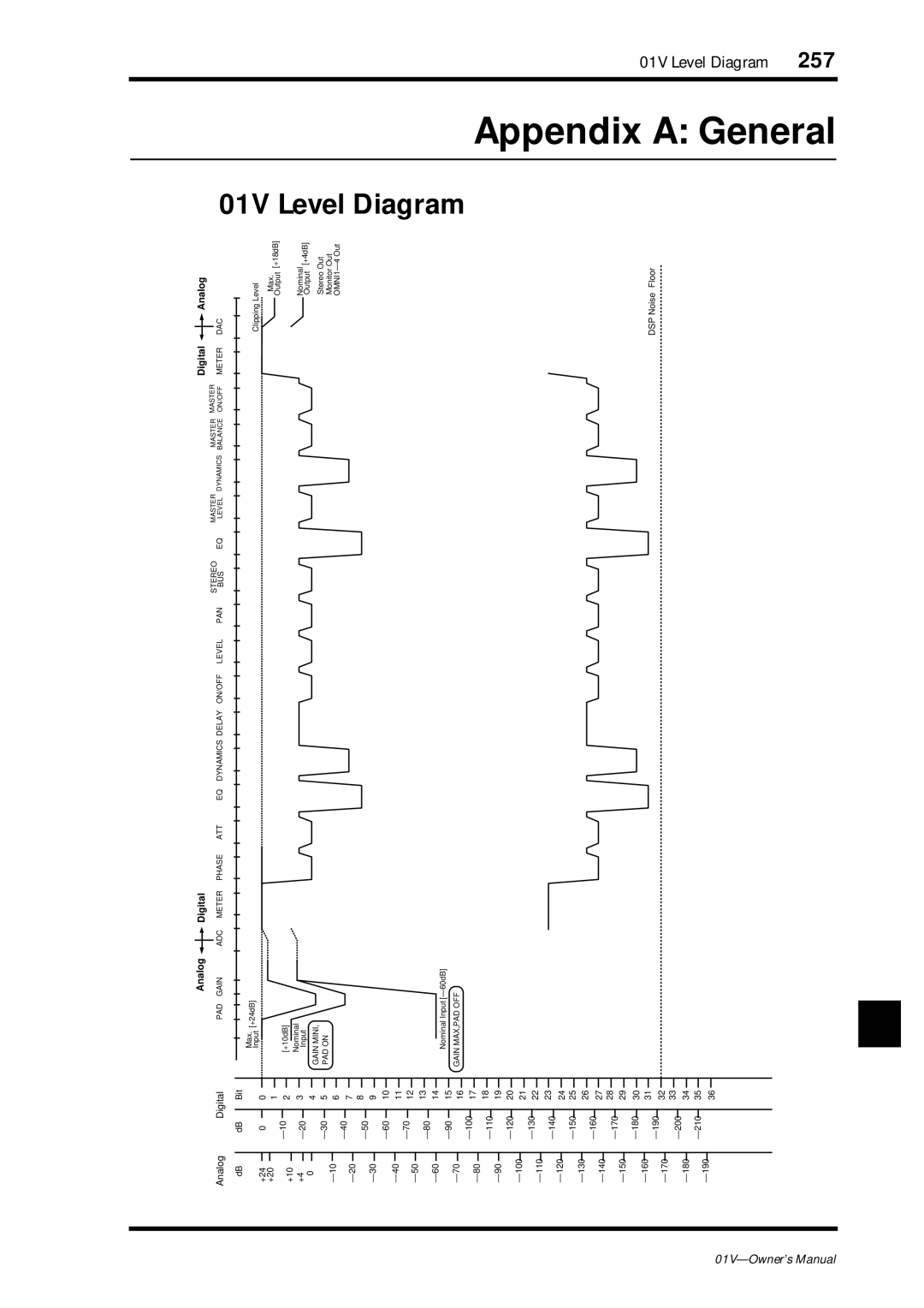 Yamaha 01v owner manual Appendix a General, 01V Level Diagram 