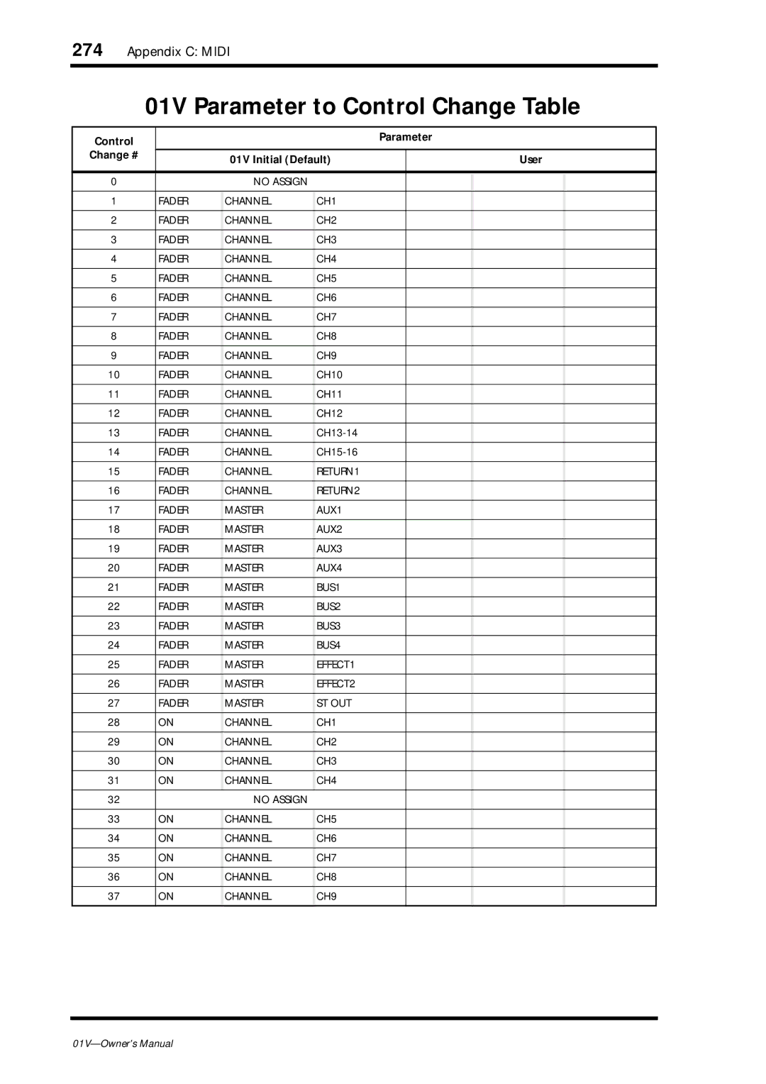 Yamaha 01v owner manual 01V Parameter to Control Change Table, Control Parameter Change # 01V Initial Default User 