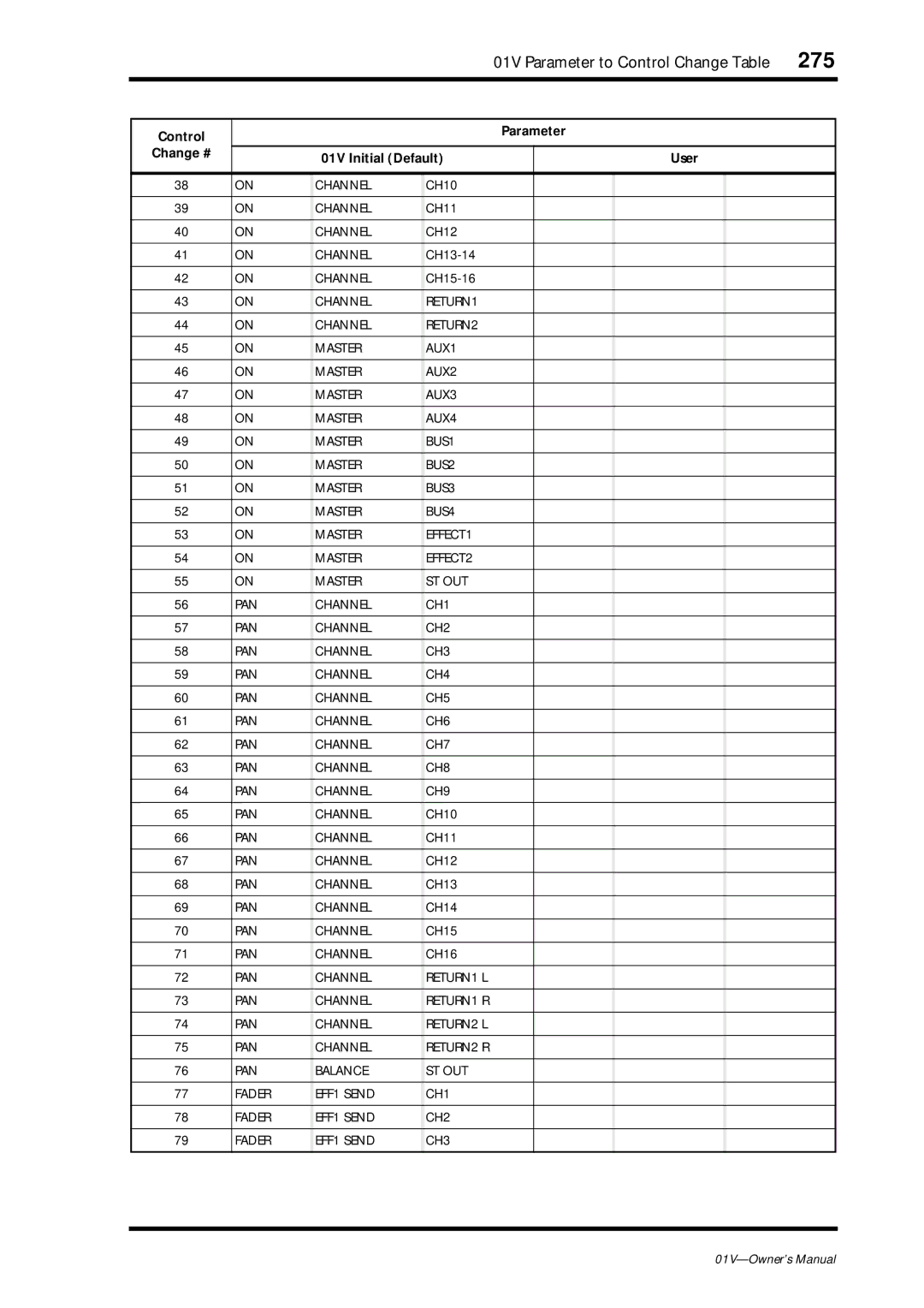 Yamaha 01v owner manual 275, Parameter Change # 01V Initial Default User 