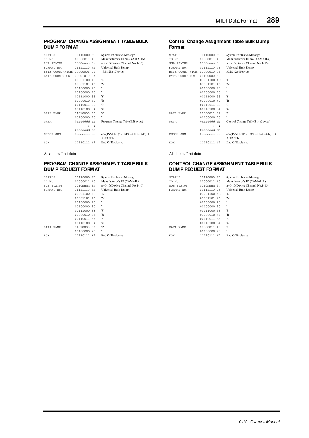 Yamaha 01v owner manual Program Change Assignment Table Bulk Dump Format, Control Change Assignment Table Bulk Dump Format 