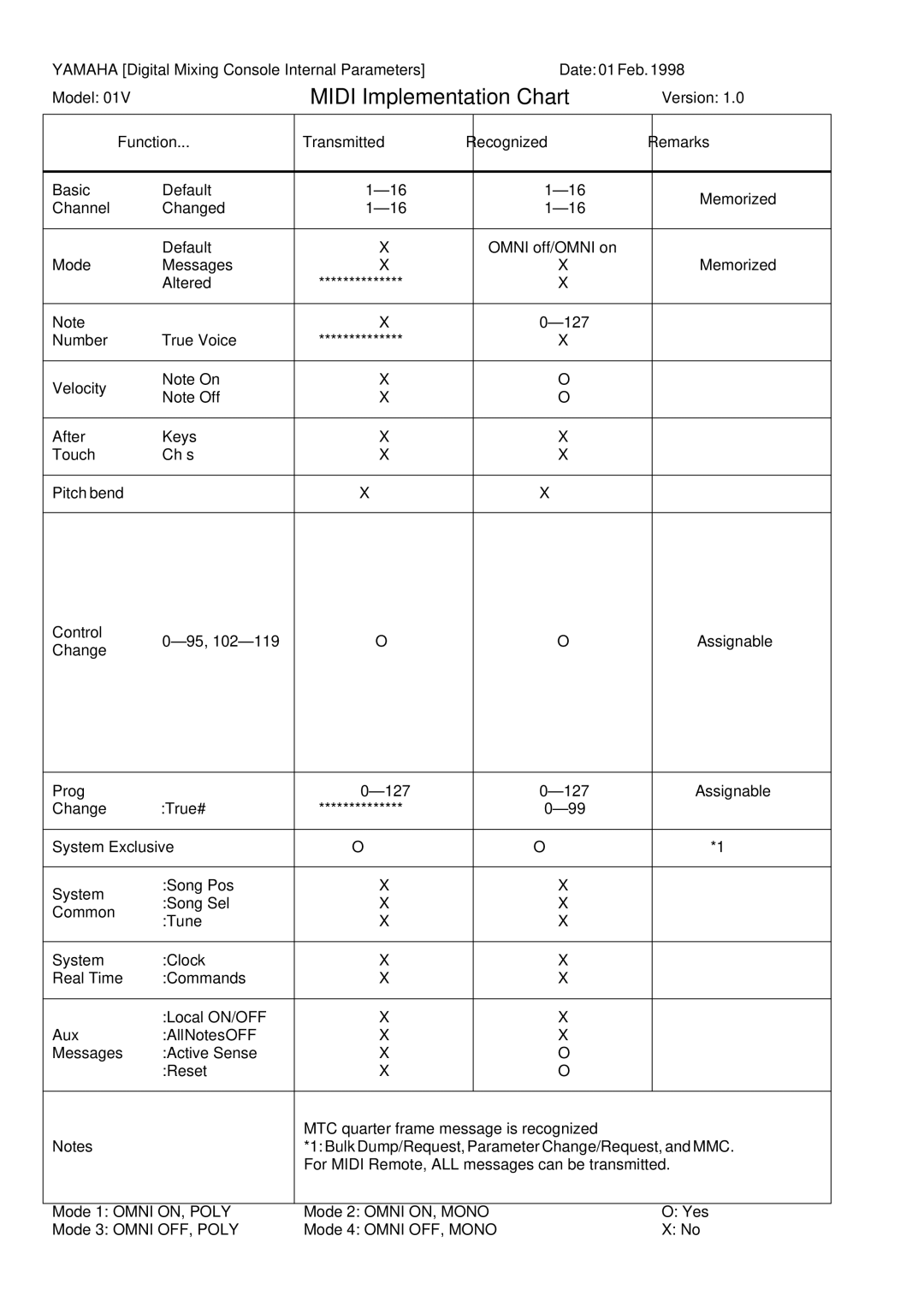 Yamaha 01v owner manual Midi Implementation Chart 