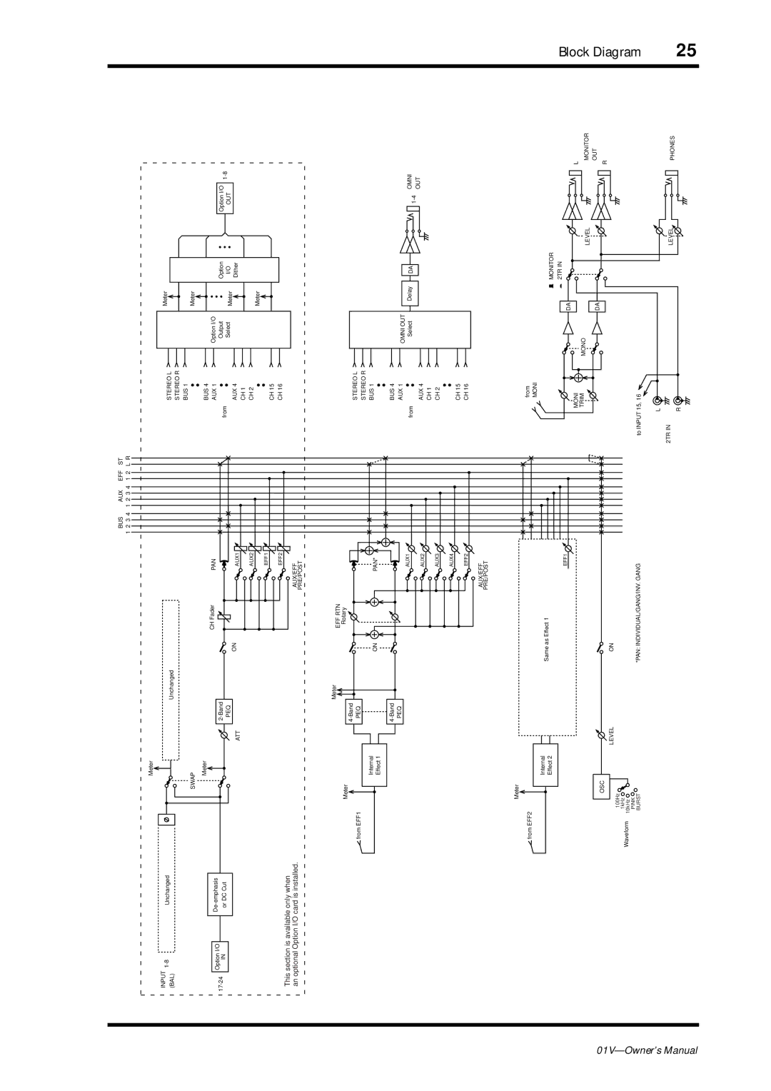 Yamaha 01v owner manual Block Diagram 