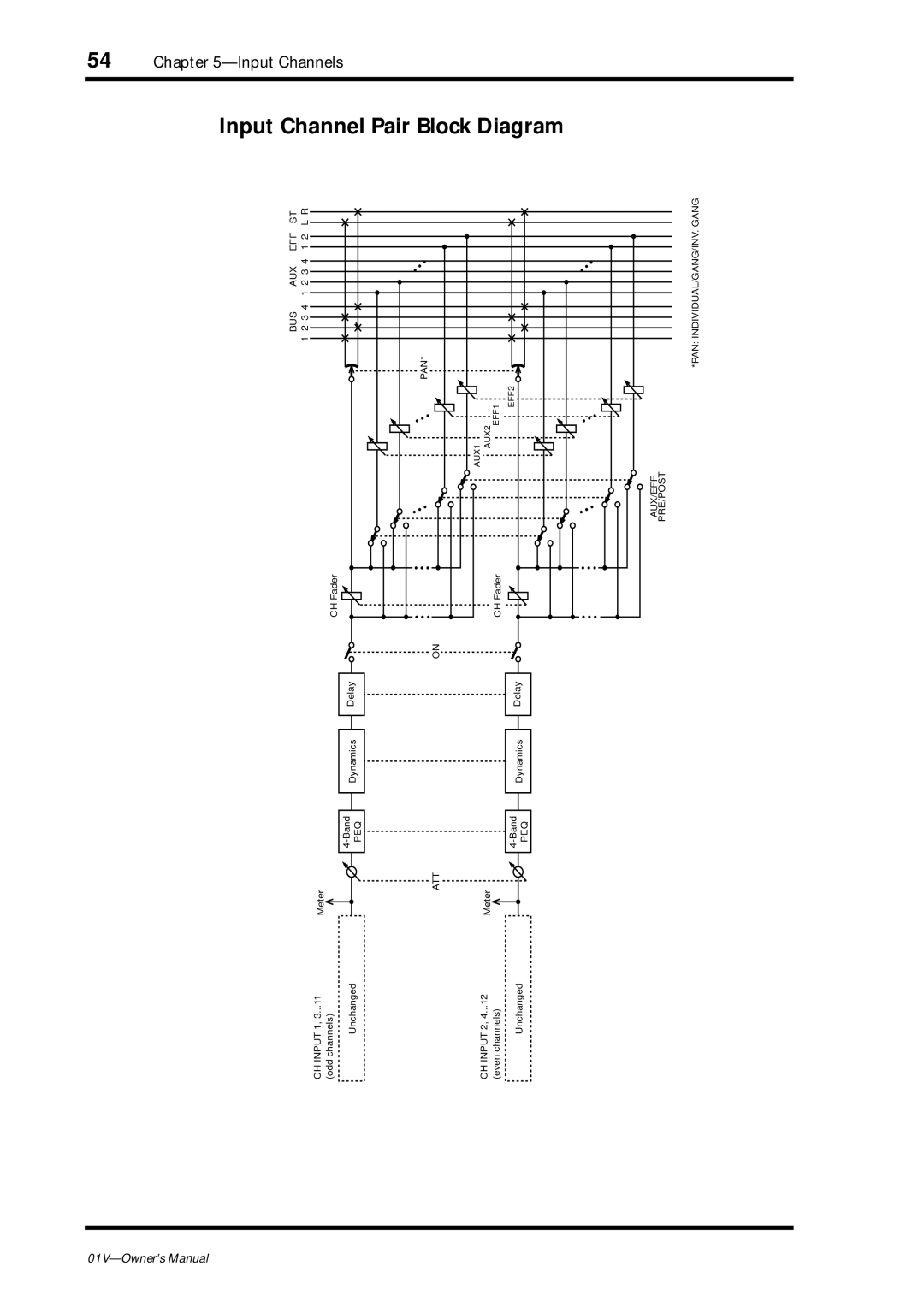 Yamaha 01v owner manual Input Channel Pair Block Diagram 