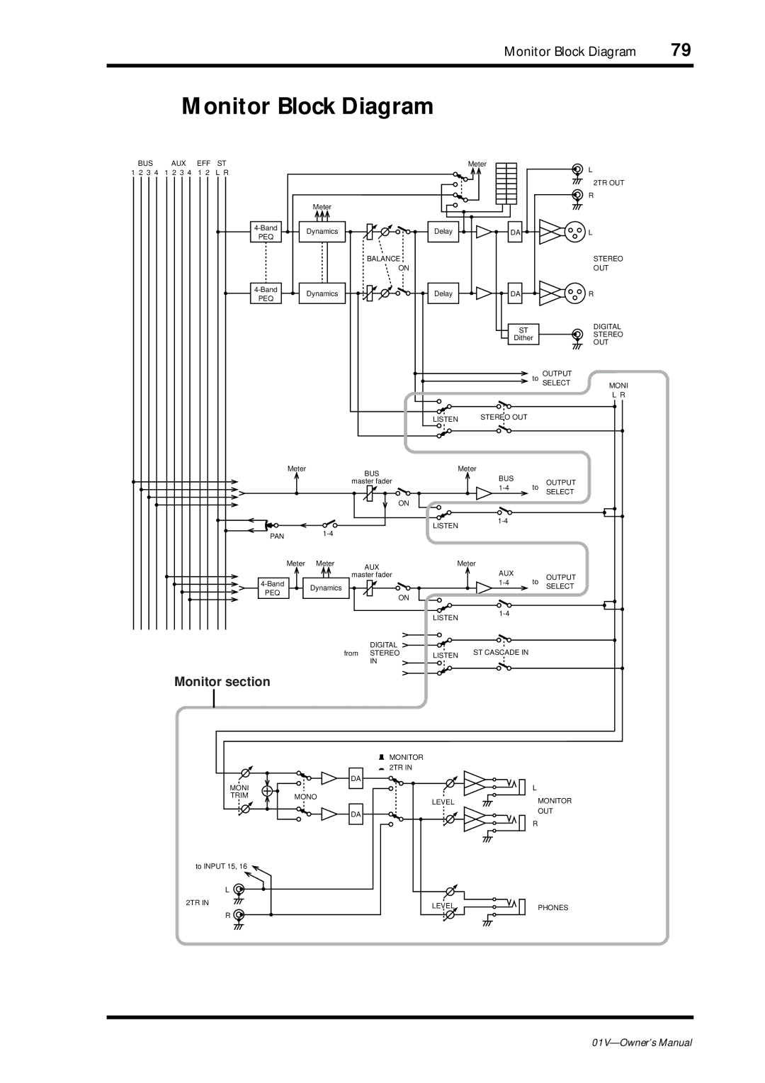 Yamaha 01v owner manual Monitor Block Diagram 