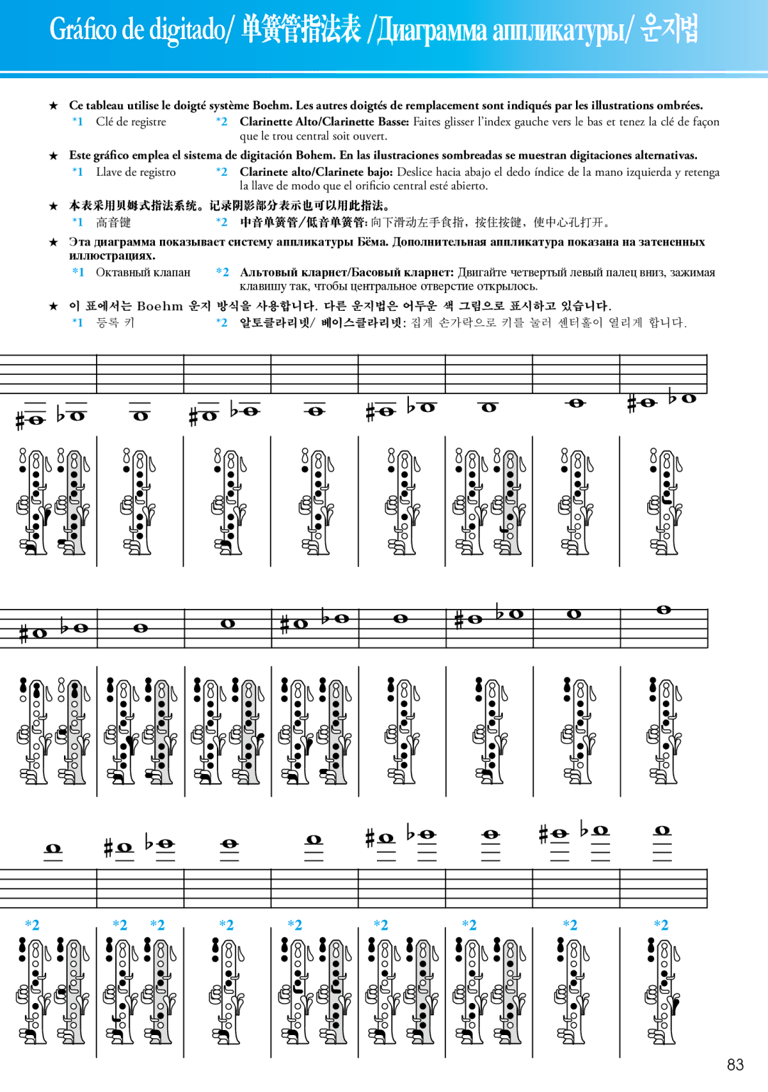 Yamaha 2428440 owner manual Gráfico de digitado/ 单簧管指法表 /Диаграмма аппликатуры/ 운지법 