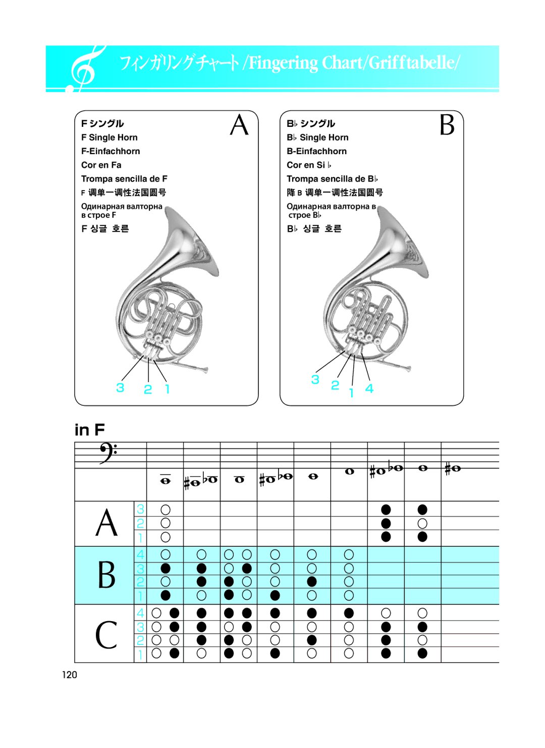 Yamaha 2440630 owner manual フィンガリングチャート/Fingering Chart/Grifftabelle 