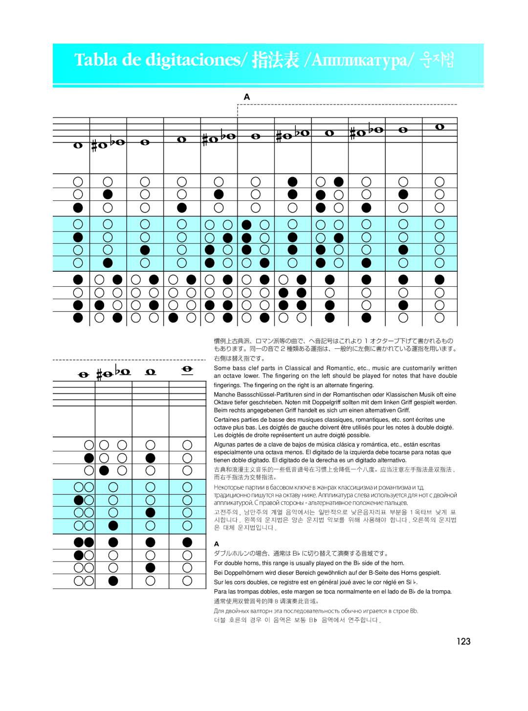 Yamaha 2440630 owner manual Tabla de digitaciones/ 指法表 /Аппликатура/운지법 