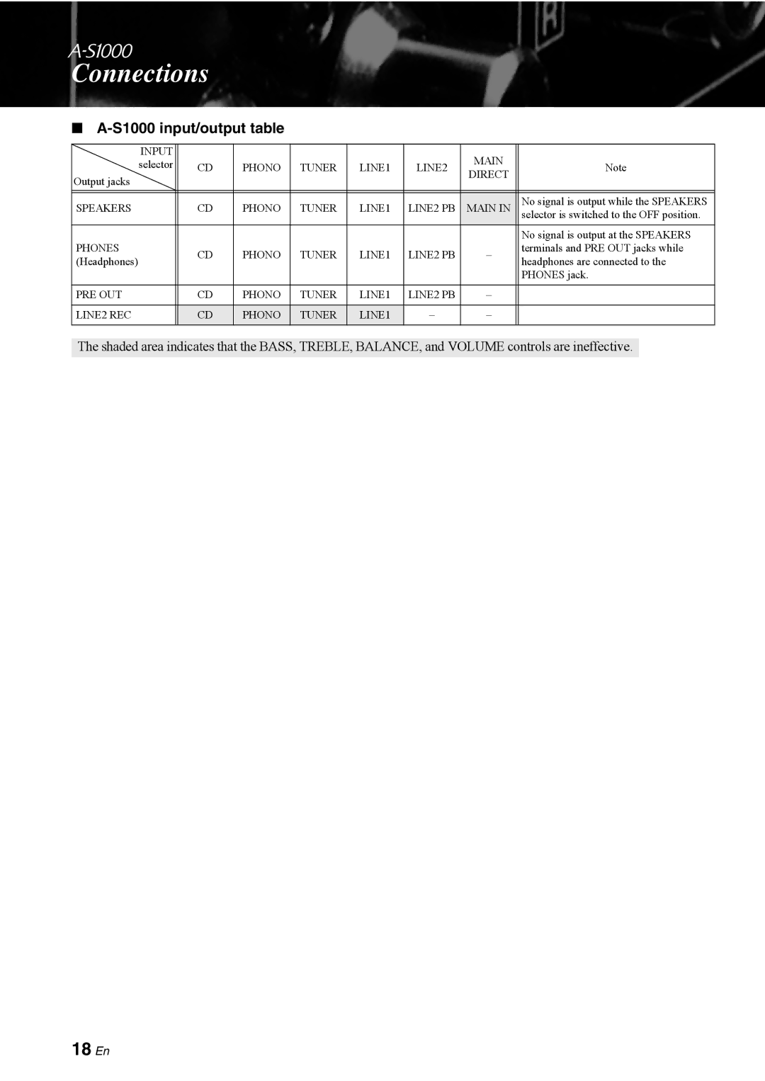 Yamaha A-S1000 owner manual 18 En, S1000 input/output table 