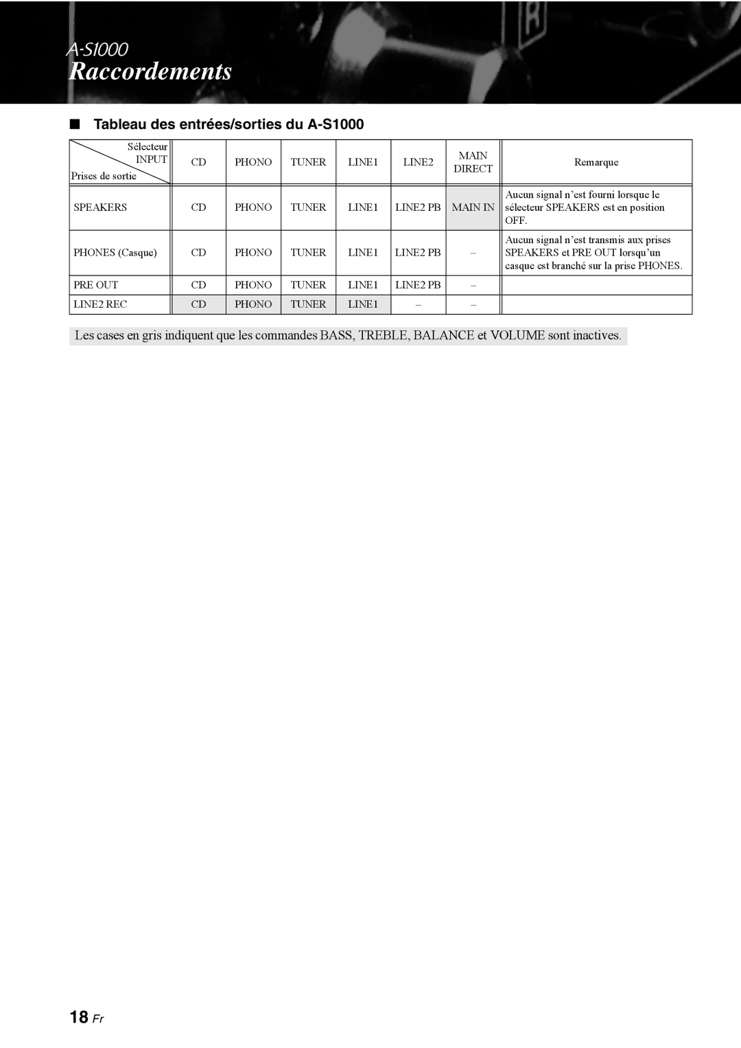 Yamaha owner manual 18 Fr, Tableau des entrées/sorties du A-S1000 