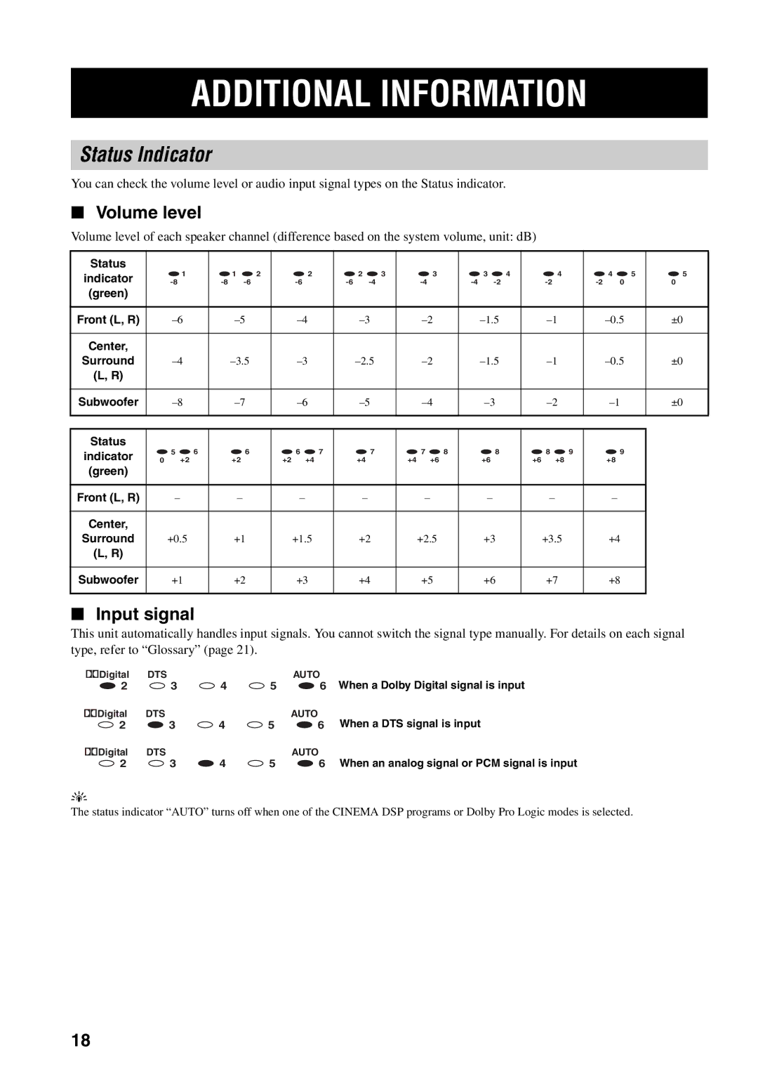 Yamaha AVX-S30 owner manual Status Indicator, Volume level, Input signal 