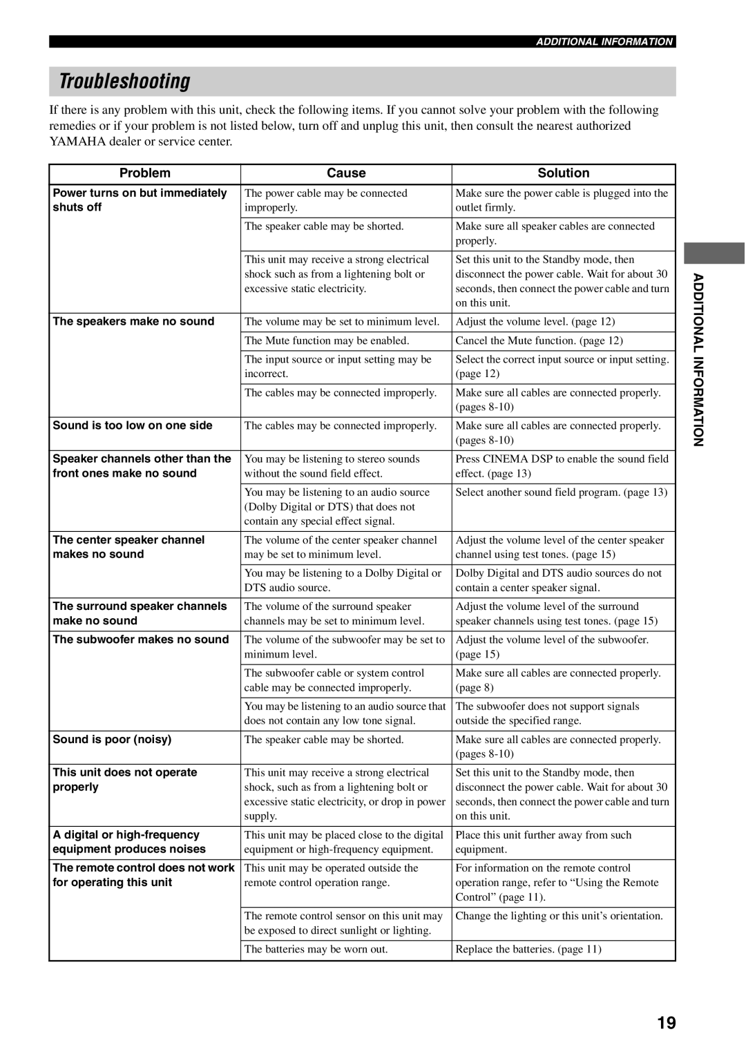 Yamaha AVX-S30 owner manual Troubleshooting, Problem Cause Solution 