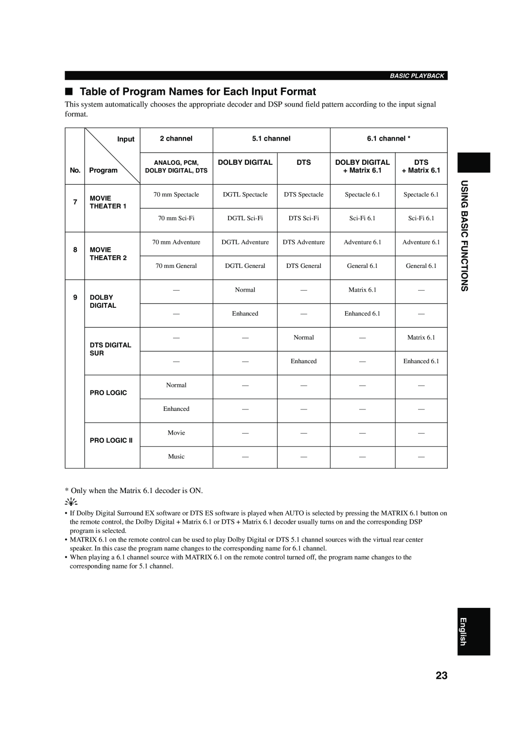 Yamaha HOMETHEATER SOUND SYSTEM, AVX-S80 owner manual Table of Program Names for Each Input Format, Using Basic Functions 