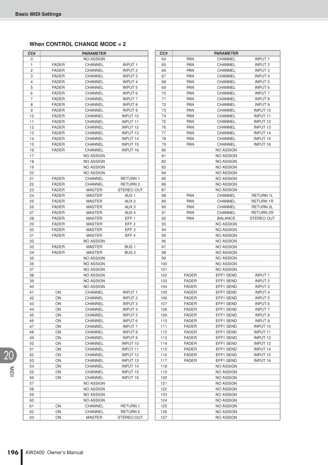 Yamaha AW2400 owner manual 196, CC# Parameter 