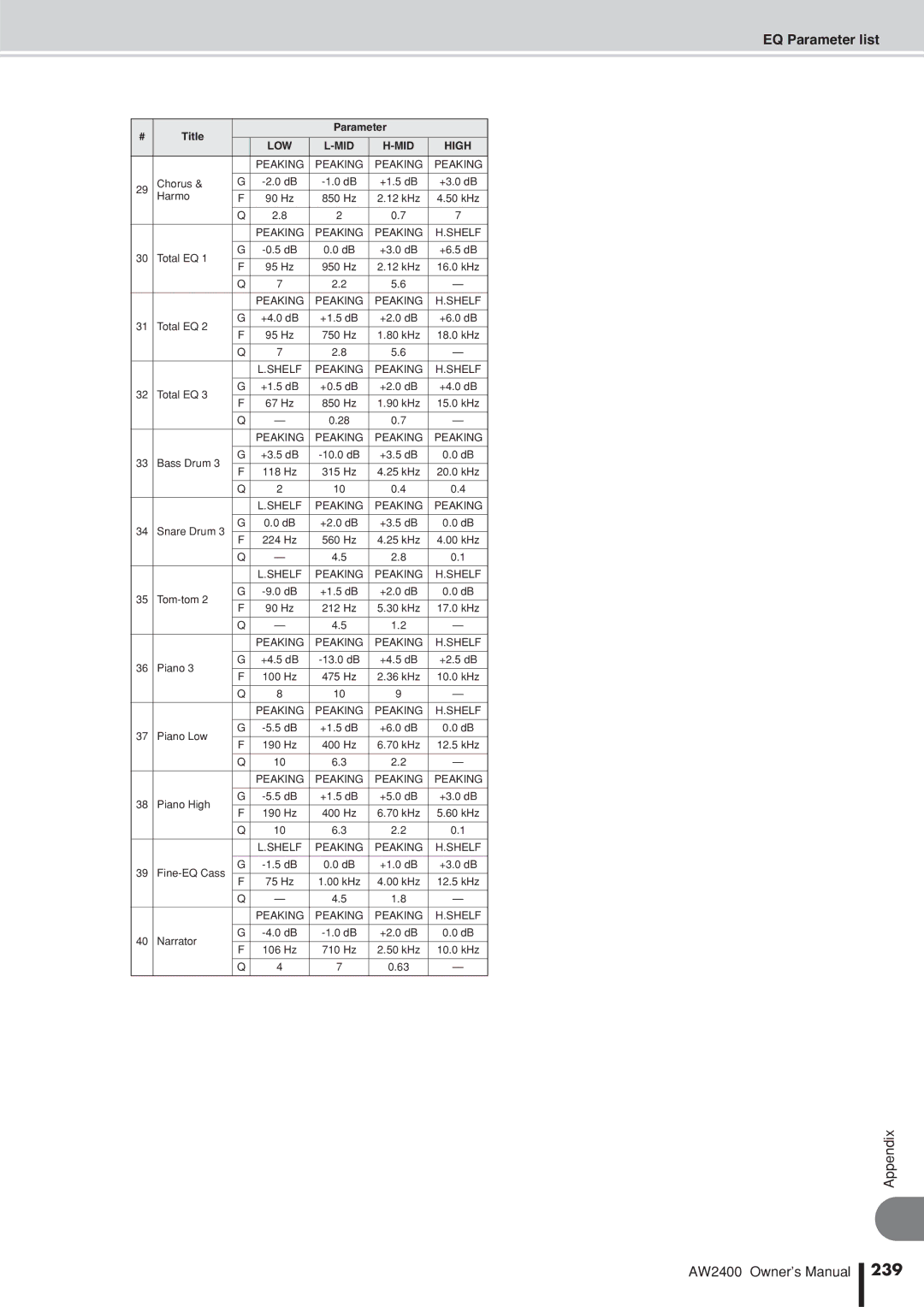 Yamaha AW2400 owner manual 239, Low Mid 