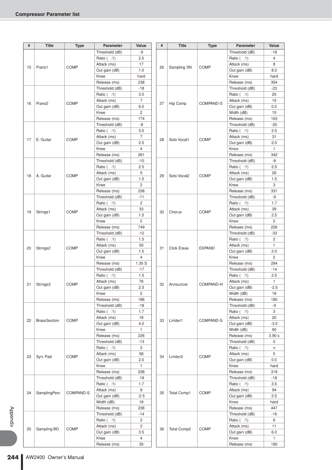 Yamaha AW2400 owner manual 244, Compressor Parameter list 