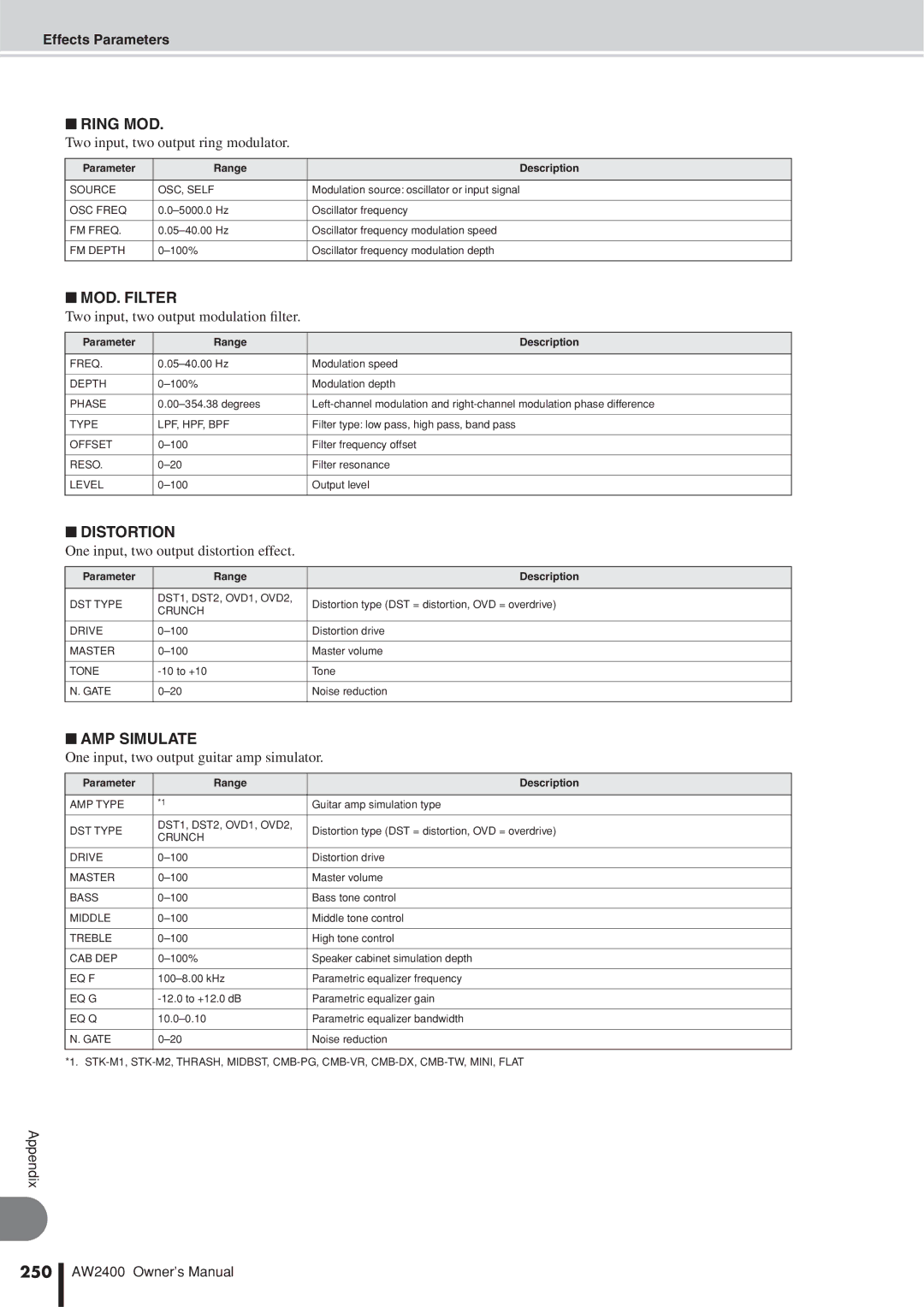 Yamaha AW2400 owner manual Ring MOD, MOD. Filter, Distortion, AMP Simulate, 250 