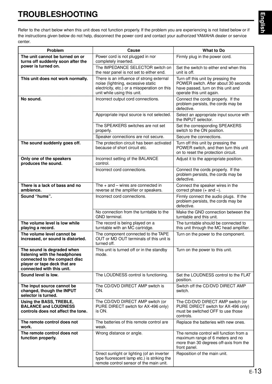 Yamaha AX-496/396 Problem Cause What to Do Unit cannot be turned on or, Power is turned on, No sound, Produces the sound 