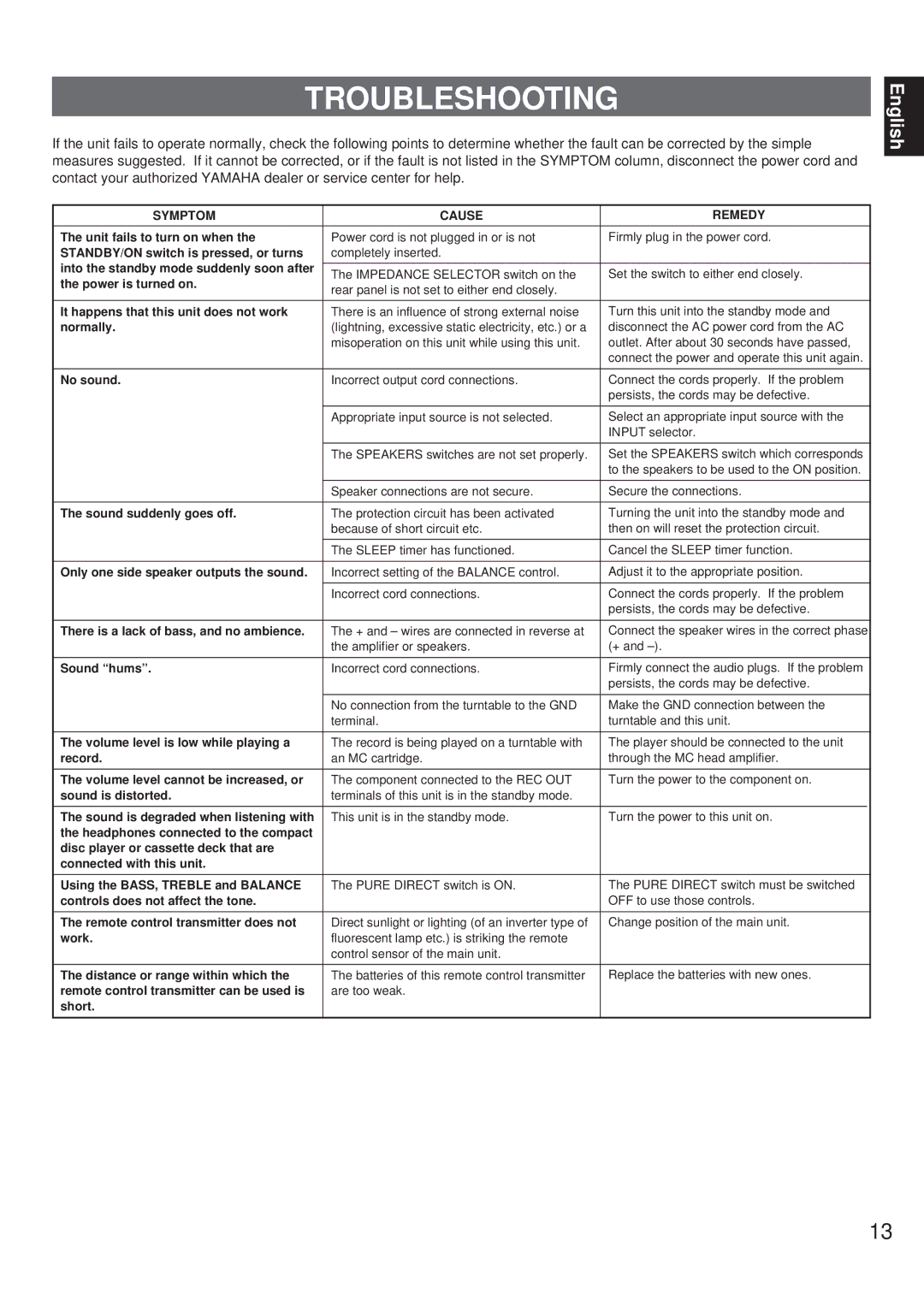 Yamaha AX-9 owner manual Troubleshooting, Symptom Cause Remedy 