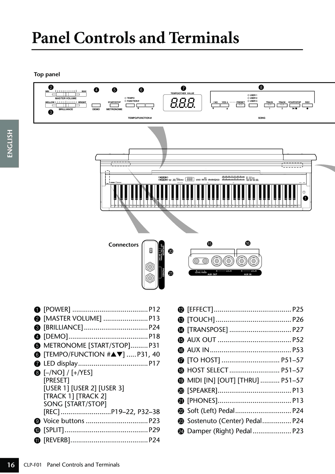 Yamaha CLP-F01 owner manual Panel Controls and Terminals, Top panel, Connectors 