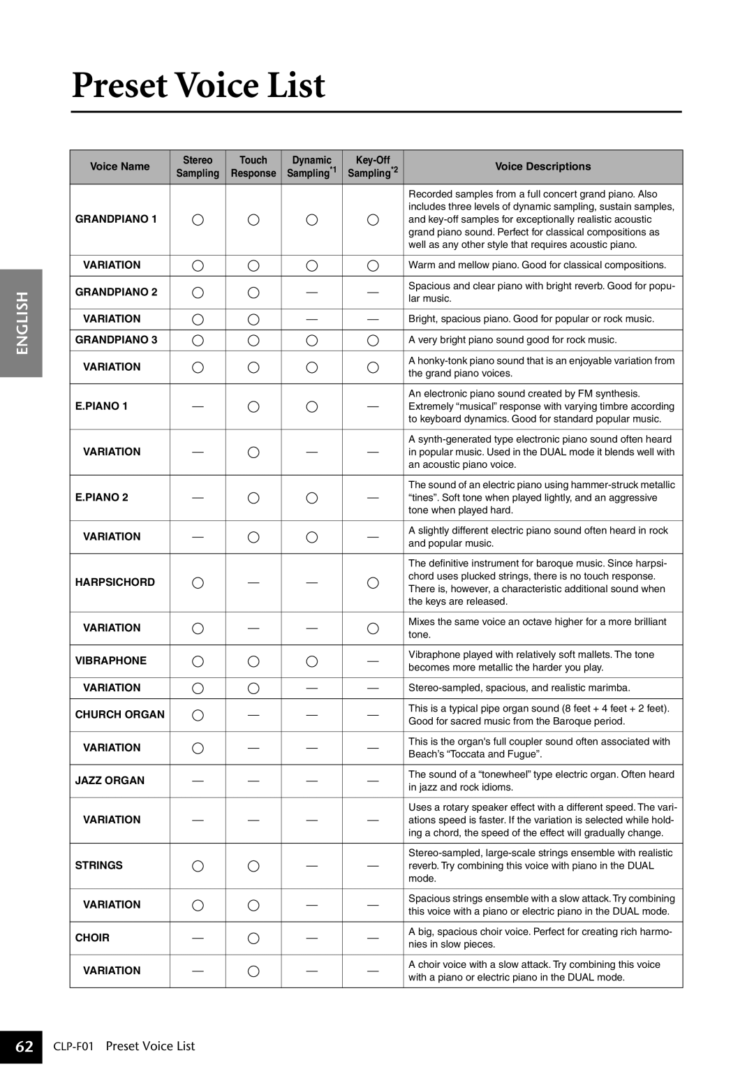 Yamaha CLP-F01 owner manual Preset Voice List, Voice Name Stereo Touch Dynamic Key-Off Voice Descriptions 