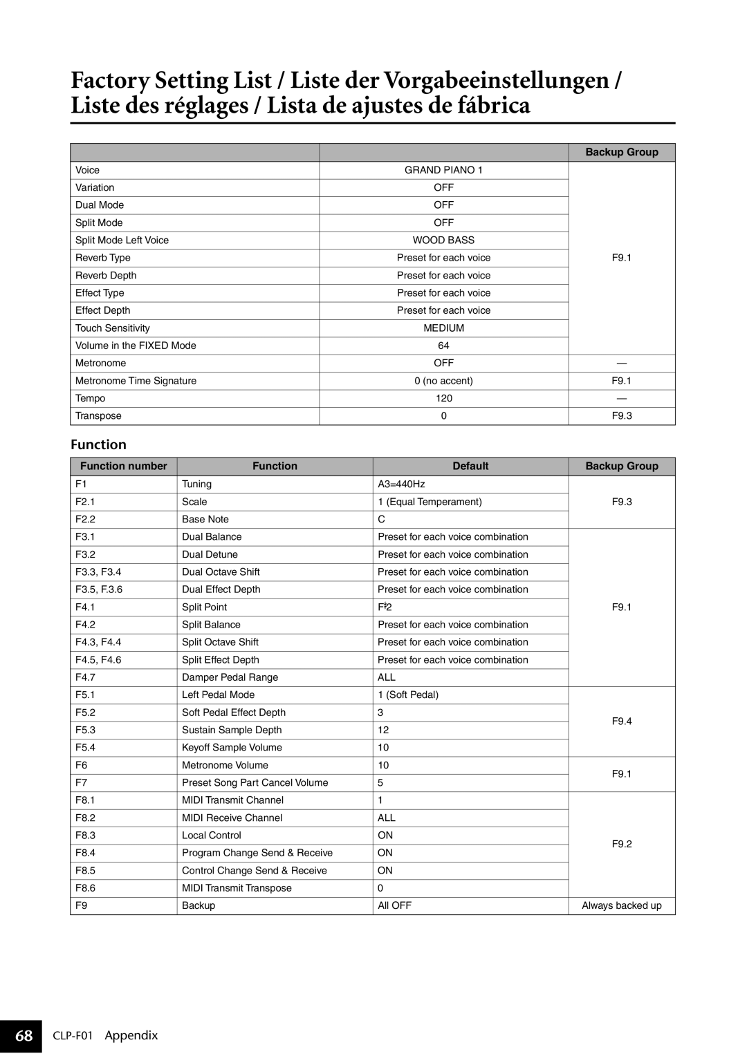 Yamaha CLP-F01 owner manual Function number Default Backup Group 