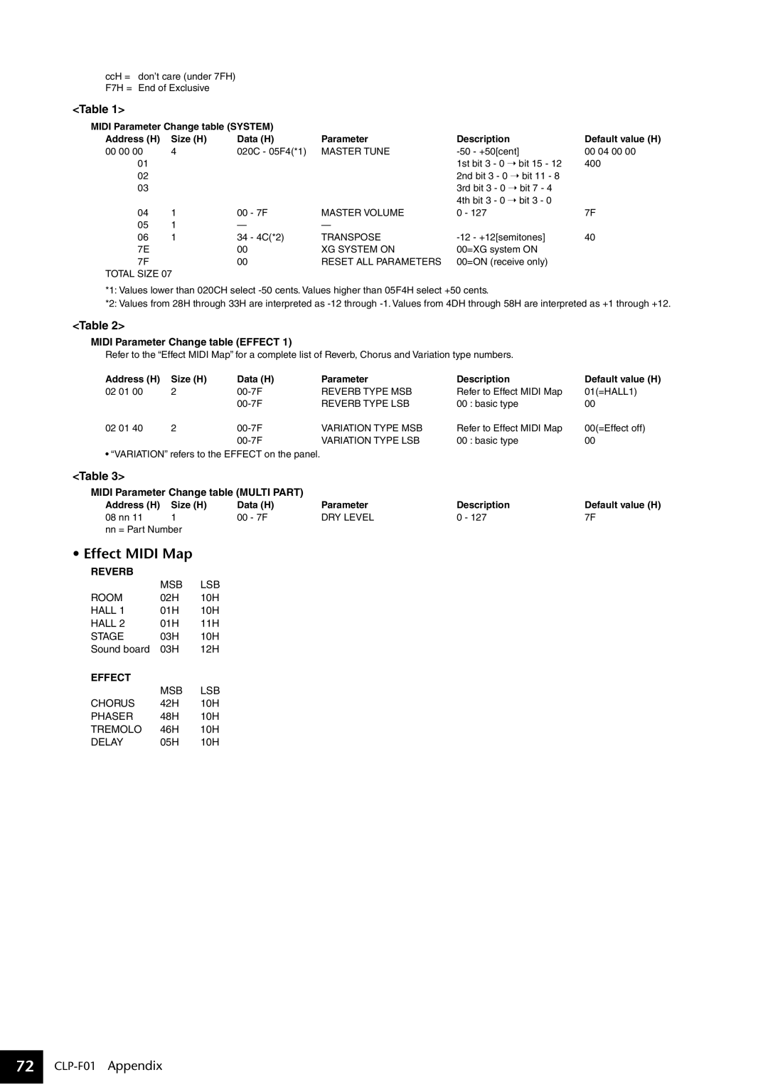 Yamaha CLP-F01 owner manual Effect Midi Map, Midi Parameter Change table Effect, Midi Parameter Change table Multi Part 