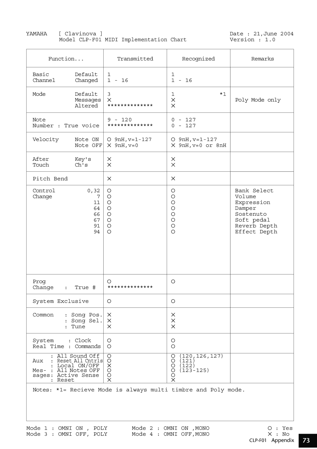 Yamaha CLP-F01 owner manual Midi Implementation Chart 