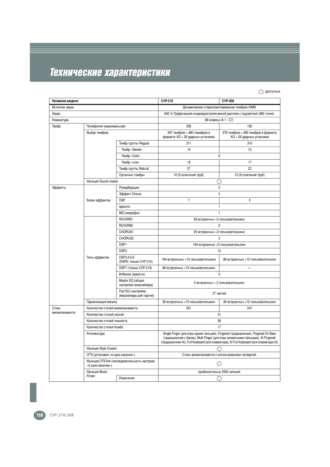 Yamaha warranty ÍÂıÌË˜ÂÒÍËÂ ı‡ÂÚËÍË, ‡Á‚‡ÌËÂ ÏÓ‰ÂÎË CVP-210 CVP-208 