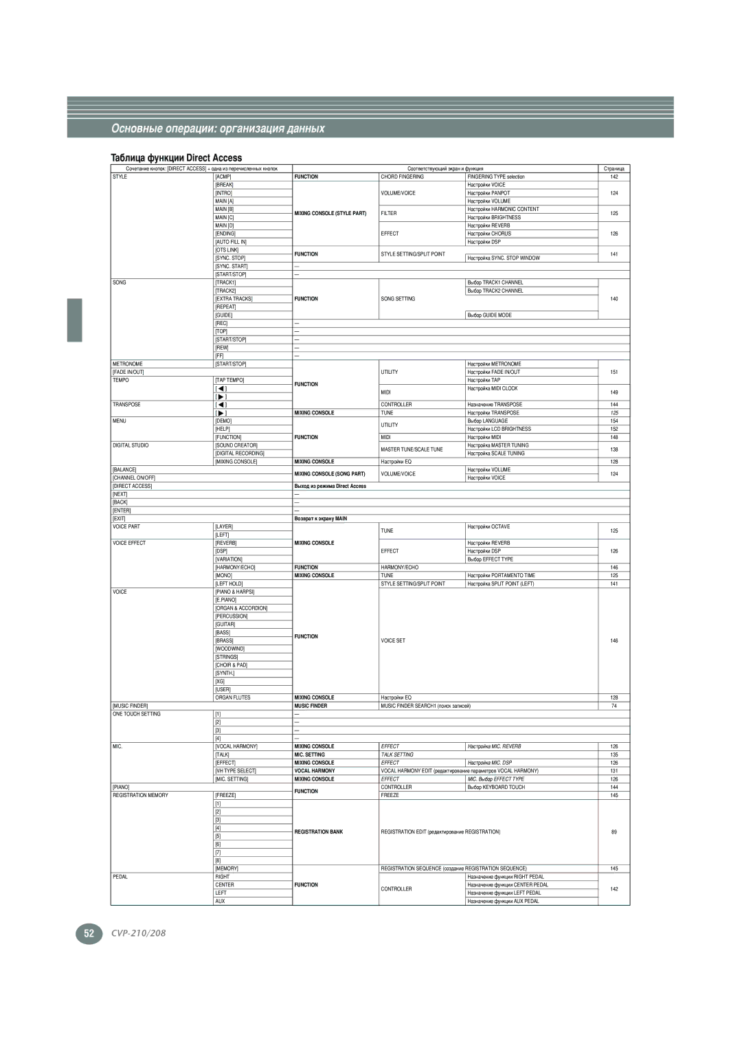 Yamaha CVP-210, CVP-208 warranty ‡·ÎËˆ‡ ÙÛÌÍˆËË Direct Access, Function 