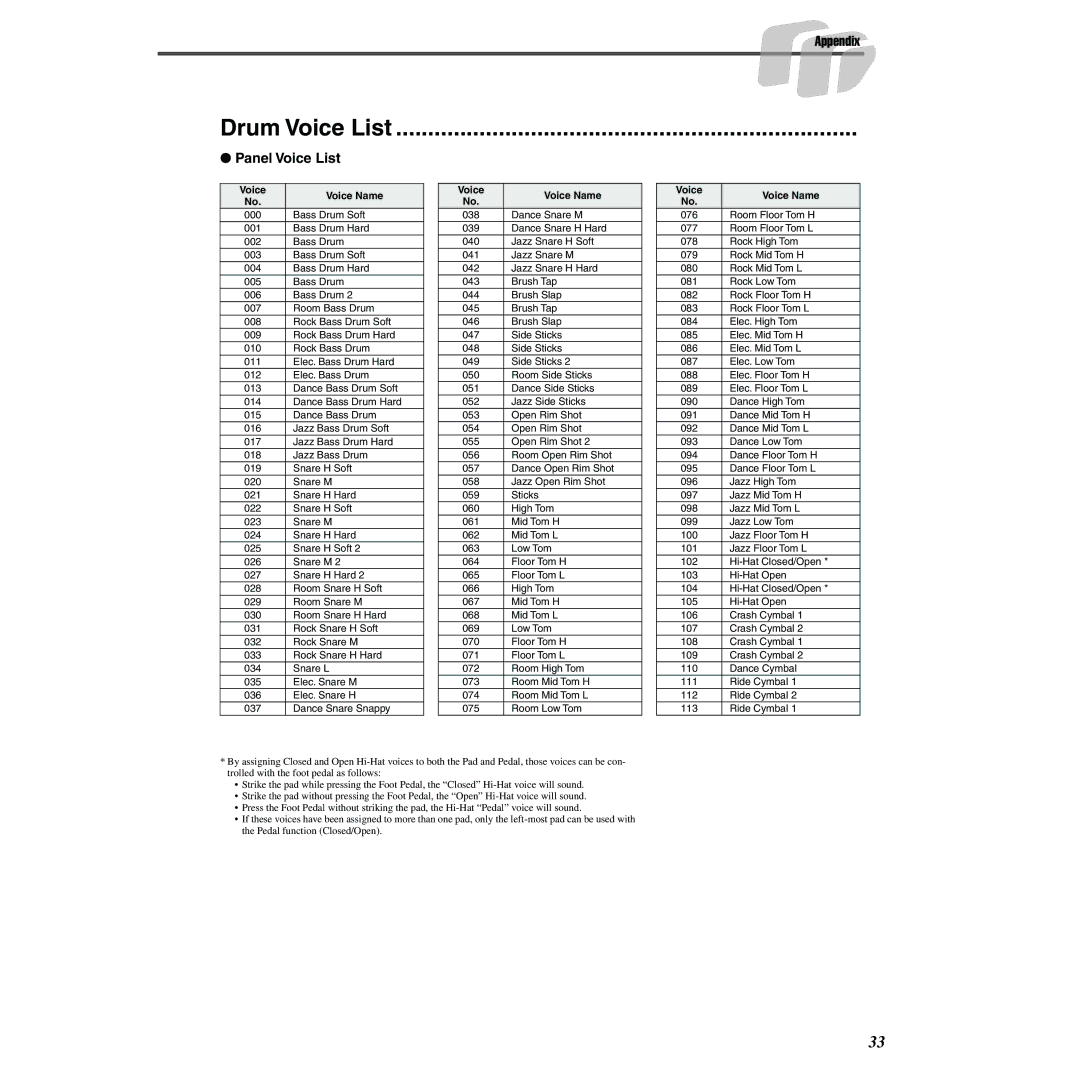 Yamaha DD-55 owner manual Drum Voice List, Panel Voice List 