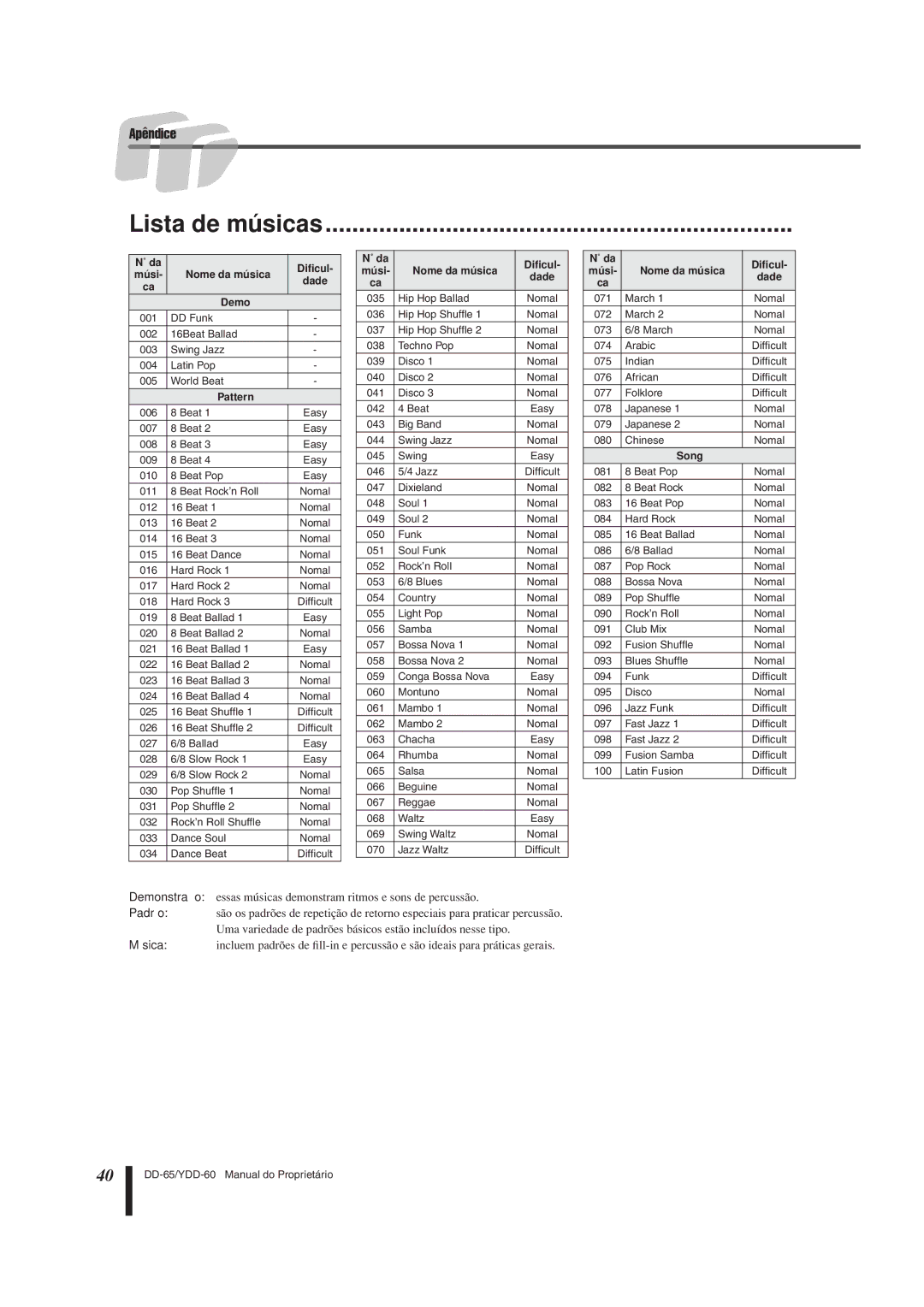 Yamaha DD-65 manual Lista de músicas, Pattern 