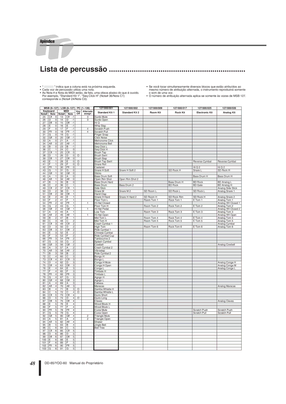 Yamaha DD-65 manual Lista de percussão, Standard Kit Room Kit Rock Kit Electronic Kit Analog Kit 